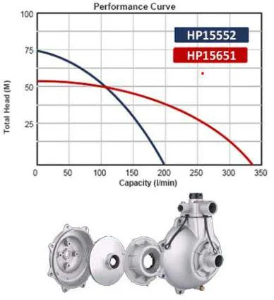 Be High Pressure Pump 1.5" - Honda Gp