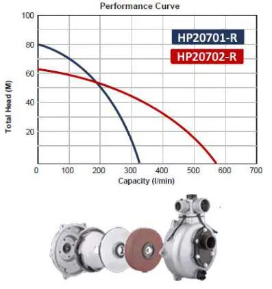 Be High Pressure Pump 2" (Twin)